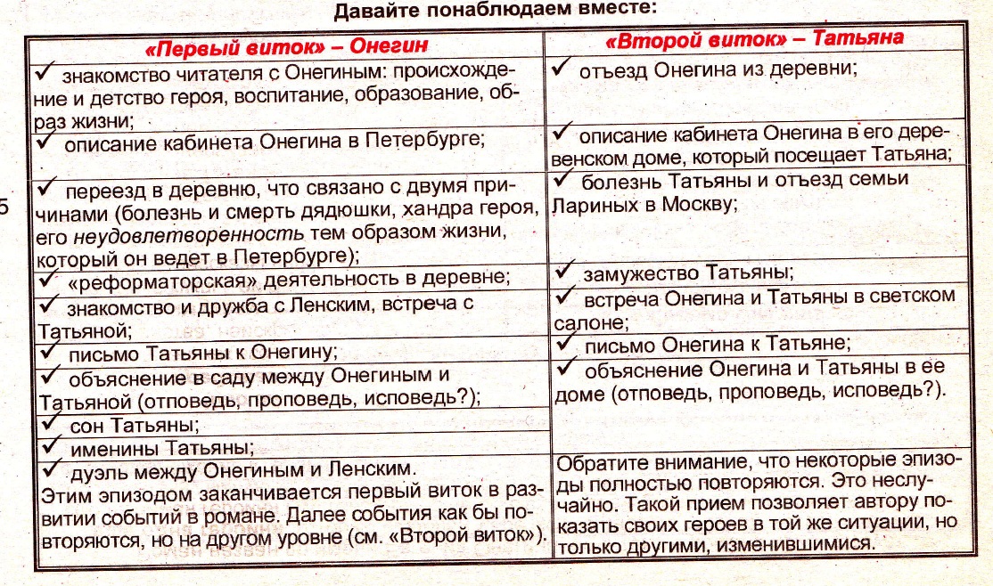 Сравнительная характеристика татьяны